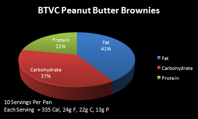 calories BTVC brownies