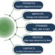 HCL amazon 3 benefits